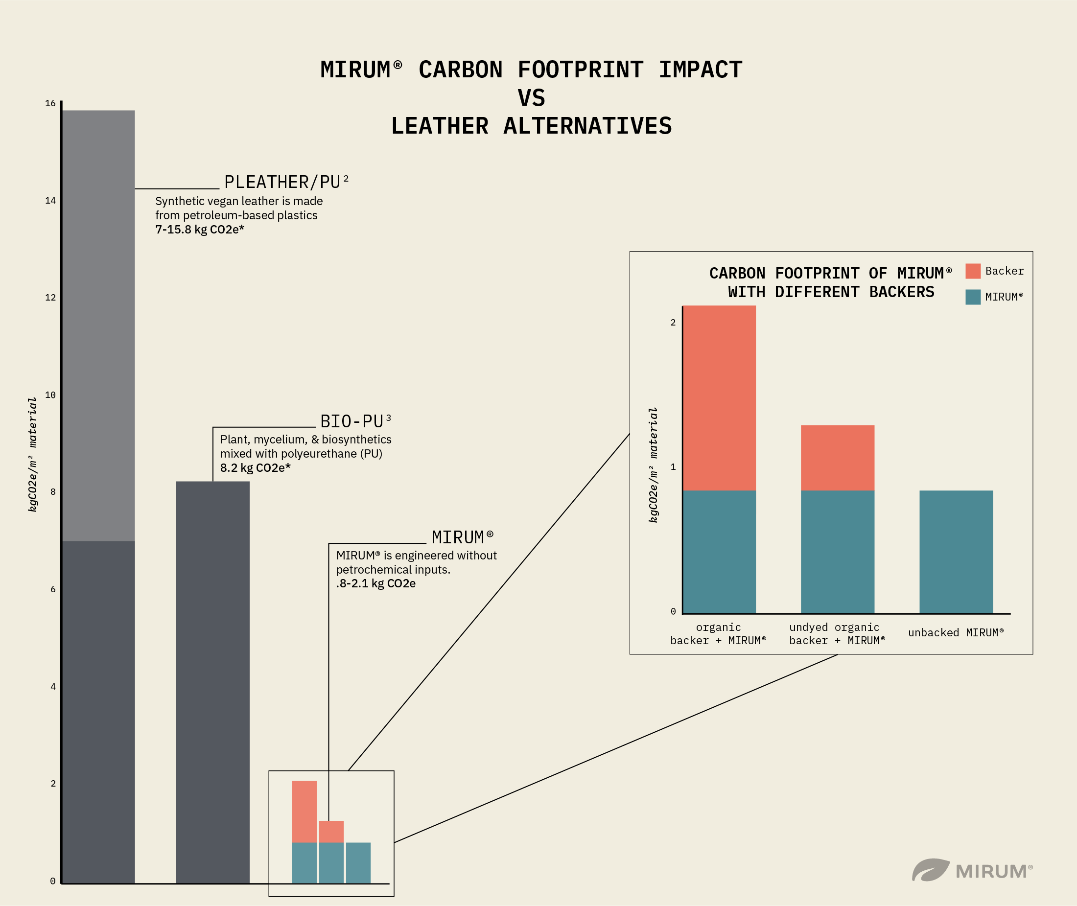 MIRUM versus pleather carbon footprint