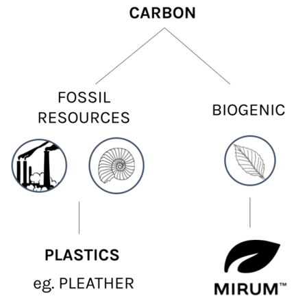 biogenic carbon and fossil resources